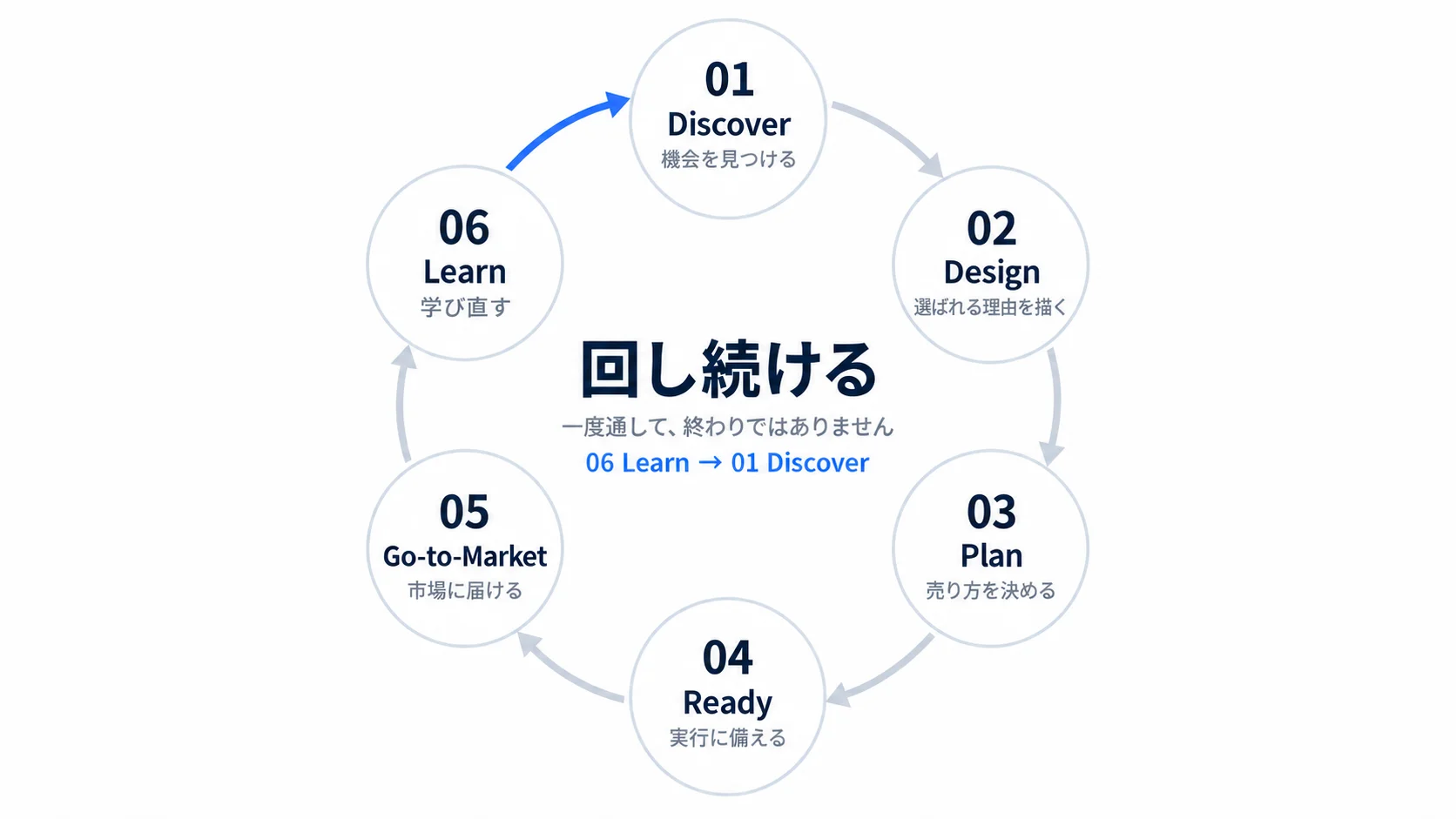 GSOLプロダクトマーケティングモデルの6工程。Discover 機会を見つける、Design 選ばれる理由を描く、Plan 売り方を決める、Ready 実行に備える、Go-to-Market 市場に届ける、Learn 学び直す。Learn から Discover へ戻り、環になって回り続ける
