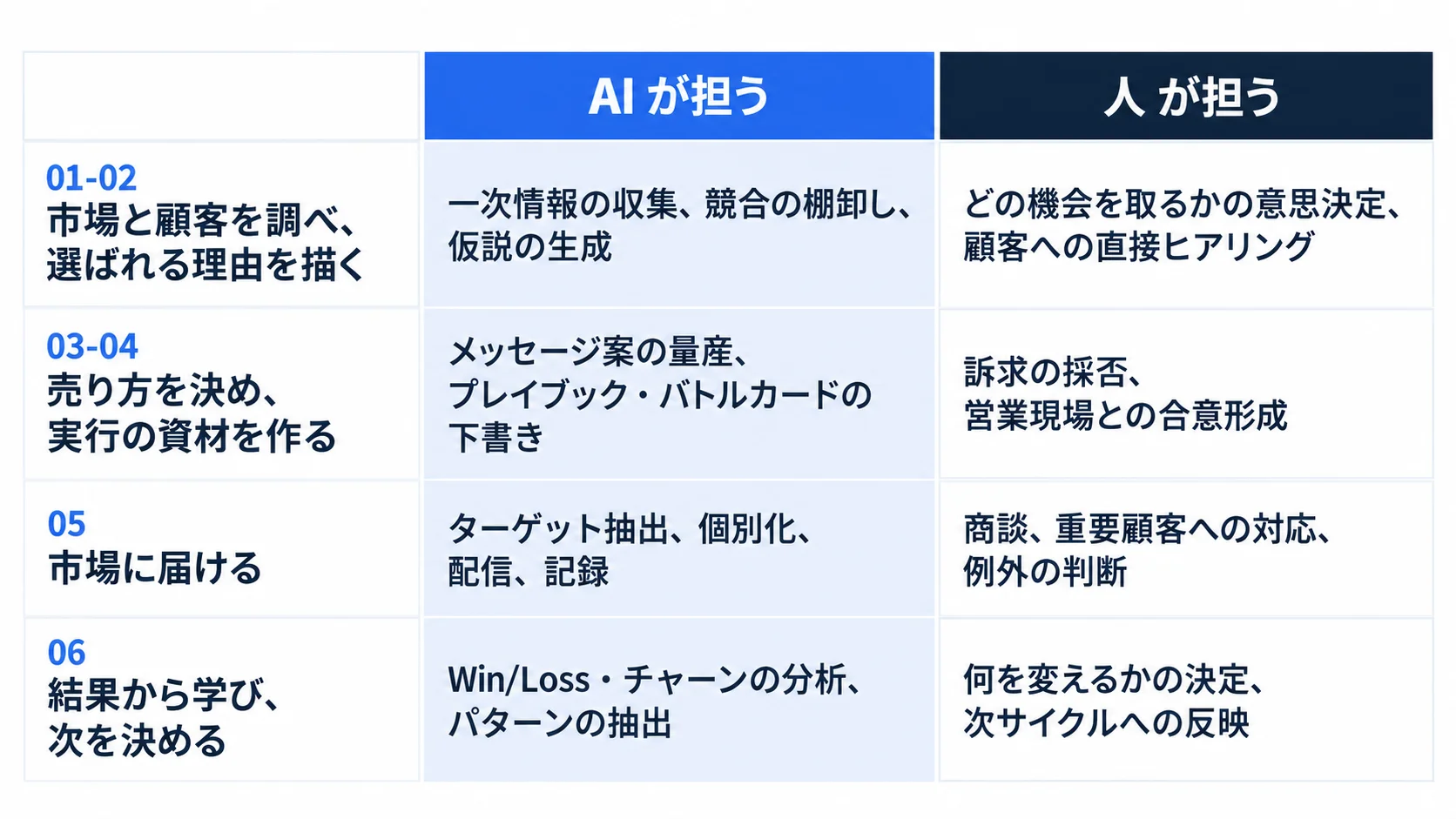 工程ごとの人とAIの分業。01-02 市場と顧客を調べ選ばれる理由を描く、03-04 売り方を決め実行の資材を作る、05 市場に届ける、06 結果から学び次を決める。各工程でAIが担う業務と人が担う業務を並べて示す