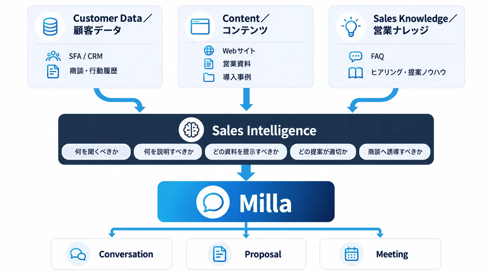 顧客データ・コンテンツ・営業ナレッジをSales Intelligenceが組み合わせ、Millaが会話・提案・商談を実行する構成