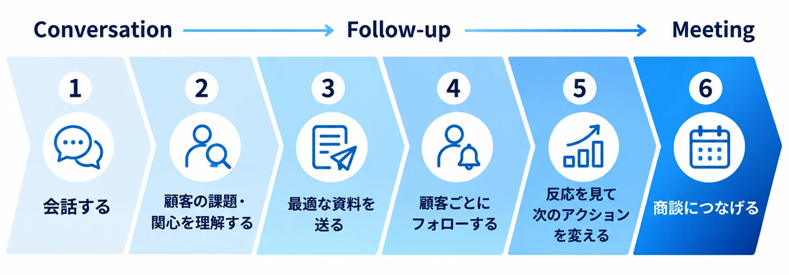 会話する・顧客の課題と関心を理解する・最適な資料を送る・顧客ごとにフォローする・反応を見て次のアクションを変える・商談につなげる
