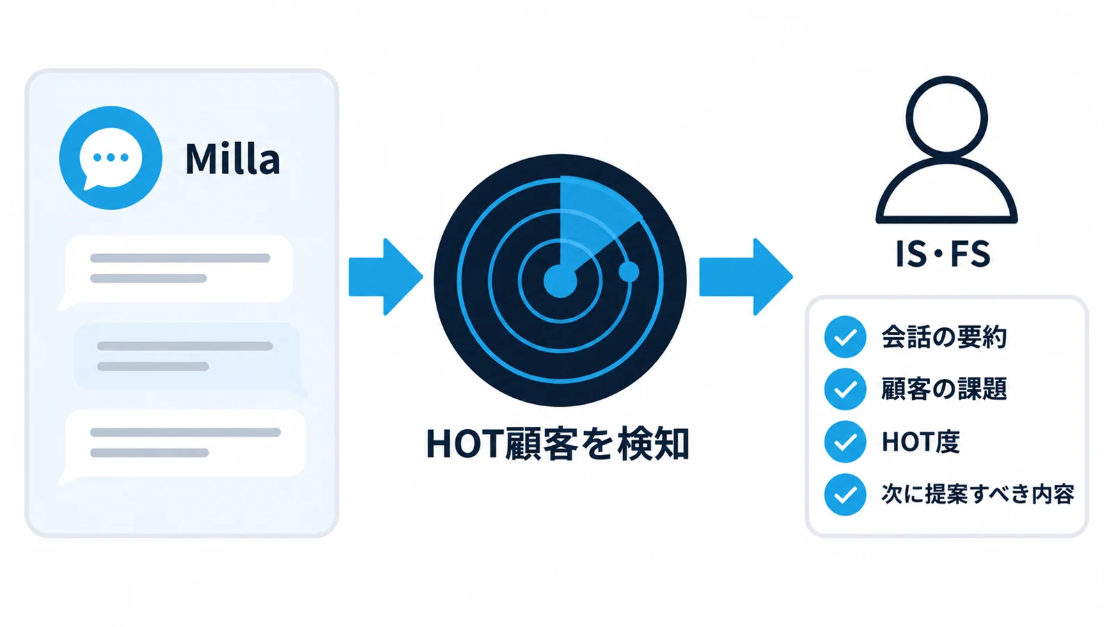 Millaが会話からHOT顧客を検知し、会話の要約・顧客の課題・HOT度・次に提案すべき内容を営業へ通知する