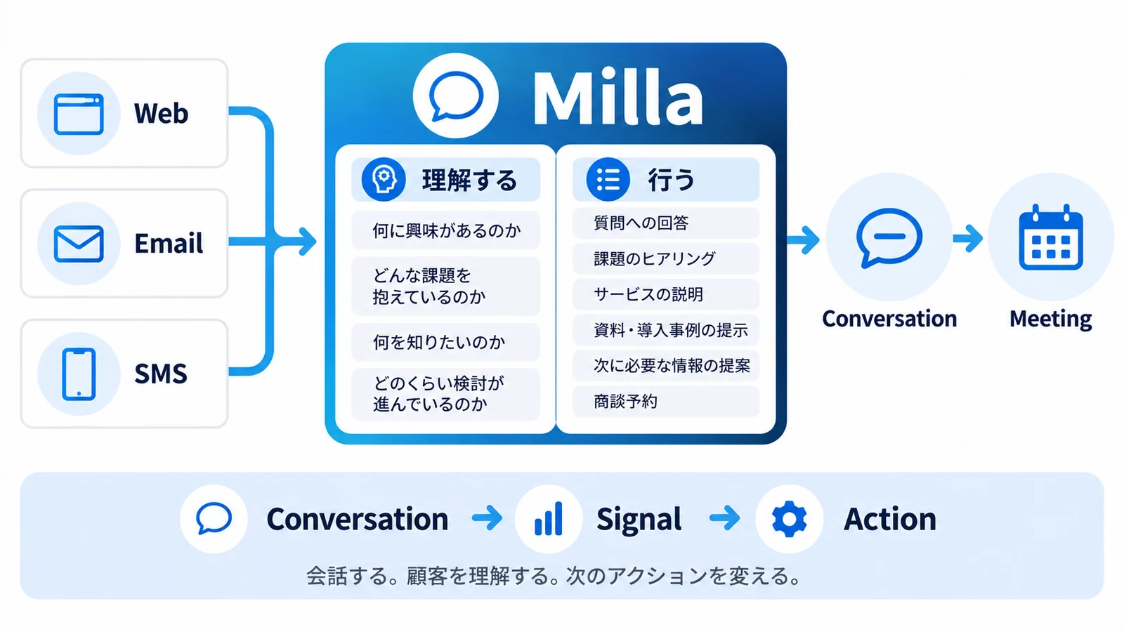 Web・Email・SMSからMillaにつながり、顧客を理解して回答・ヒアリング・資料提示・商談予約まで行い、Meetingへつなぐ流れ